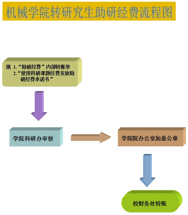 太阳成集团tyc9728转研究生助研经费流程图